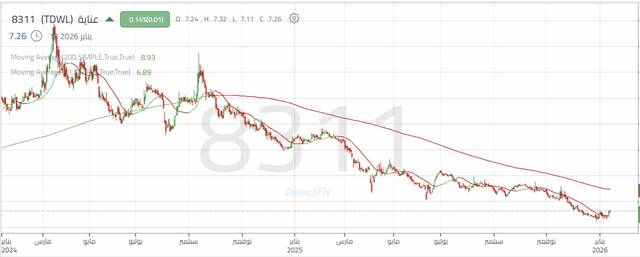 الأداء اليومي لسهم "عناية"