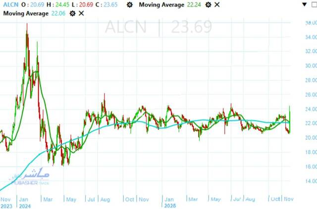Positive movement ends sideways trend, backs Alexandria Containers to rise
