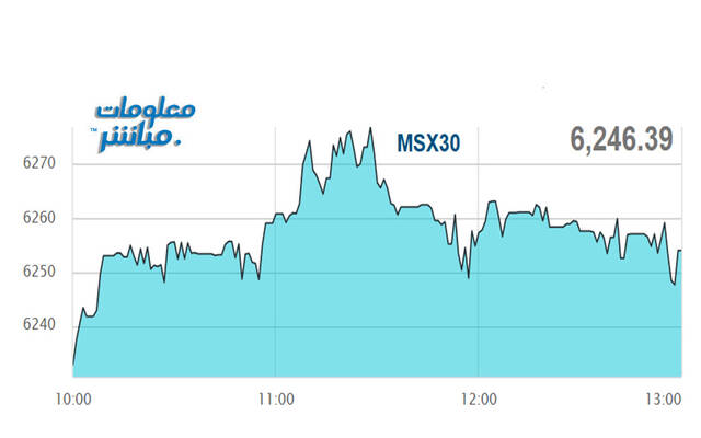 أداء مؤشر مسقط 30 خلال الجلسة