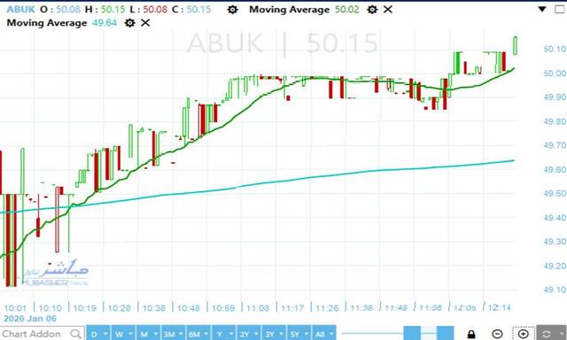 Abu Qir Fertilizers’ stock tests strength after correction