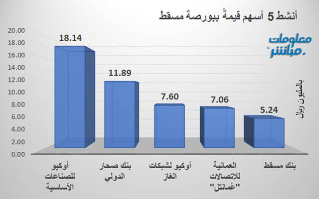 الأسهم الأنشط قيمةَ في بورصة مسقط