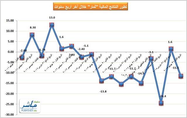 بلغ صافي الخسائر خلال الربع الثاني 11.5 مليون ريال