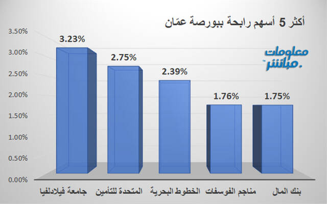 الأسهم الرابحة في بورصة عمَّان