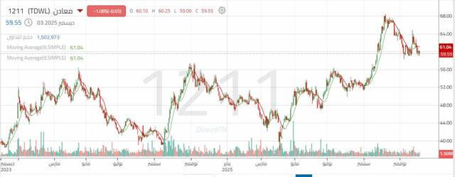 سهم "معادن" يحافظ علي اتجاهه الصاعد ويختبر الدعم لتأكيد استمرار الارتفاع