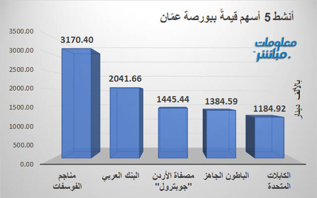 الأسهم الأنشط قيمةً في بورصة عمّان