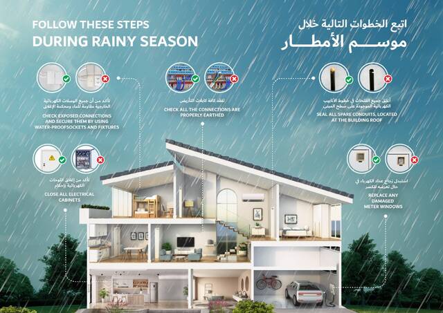 كهرباء دبي تحث المتعاملين على اتخاذ الإجراءات الاحتياطية قبل موسم الأمطار