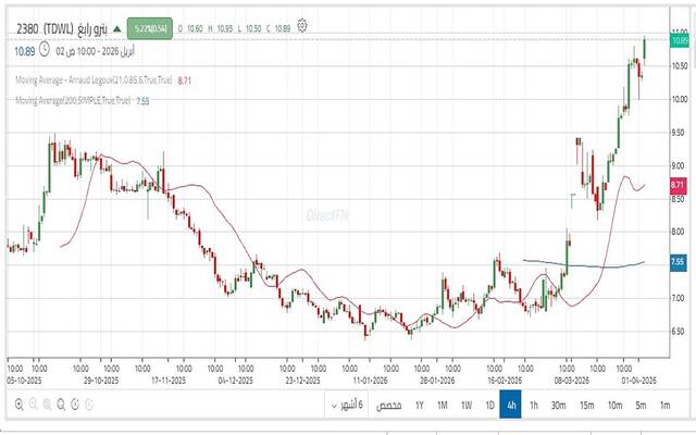 حركة سهم "بترورابغ"