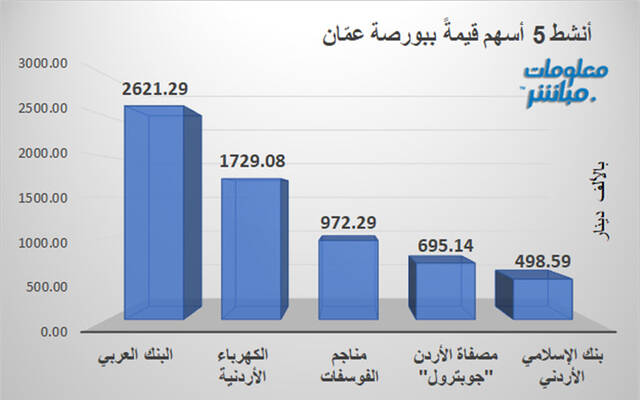 الأسهم الأنشط قيمةَ في بورصة عمَّان