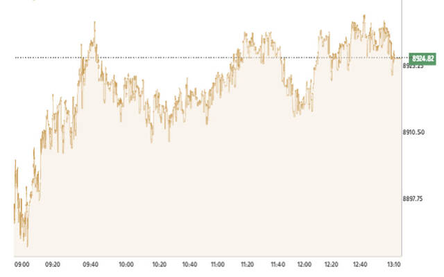 المؤشر العام لبورصة الكويت