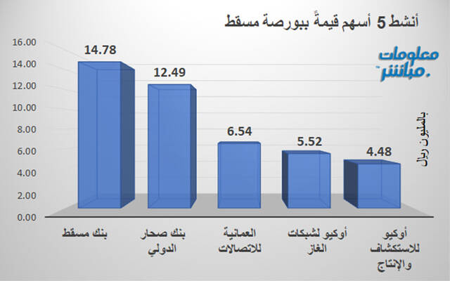 الأسهم الأنشط قيمةَ في بورصة مسقط