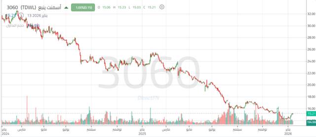 أداء سهم أسمنت ينبع