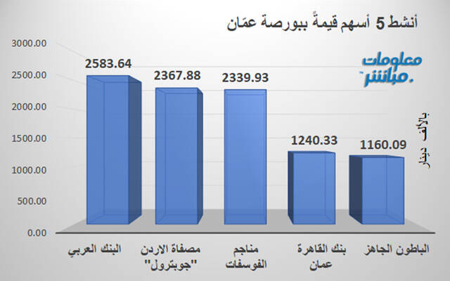 الأسهم الأنشط قيمةَ في بورصة عمَّان