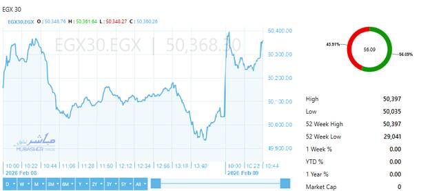 المؤشر الرئيسي للبورصة "EGX30"
