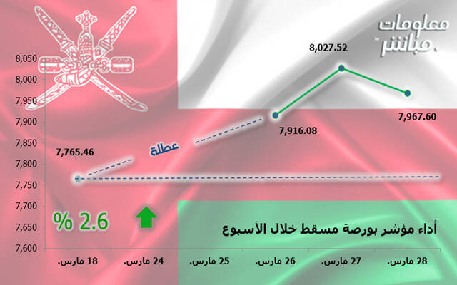 أداء مؤشر مسقط 30 خلال أسبوع