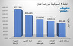الأسهم الأنشط قيمةَ في بورصة عمَّان