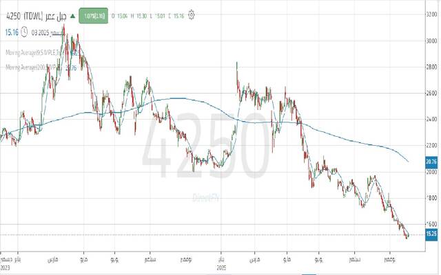 أداء سهم "جبل عمر" خلال يومين