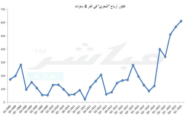 حققت الشركة أرباحاً بالربع الأول بلغت 611.99 مليون ريال