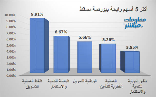 الأسهم الرابحة في بورصة مسقط