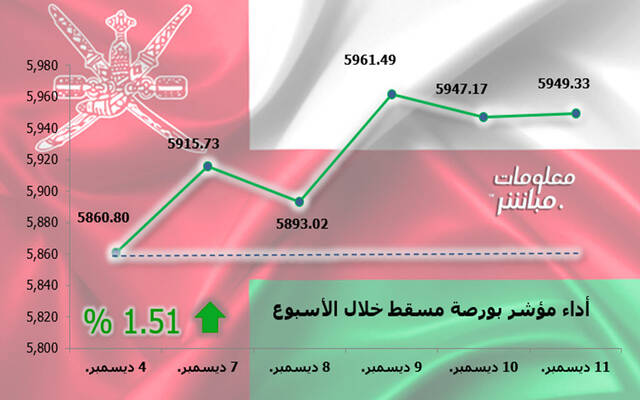 أداء مؤشر مسقط 30 خلال أسبوع