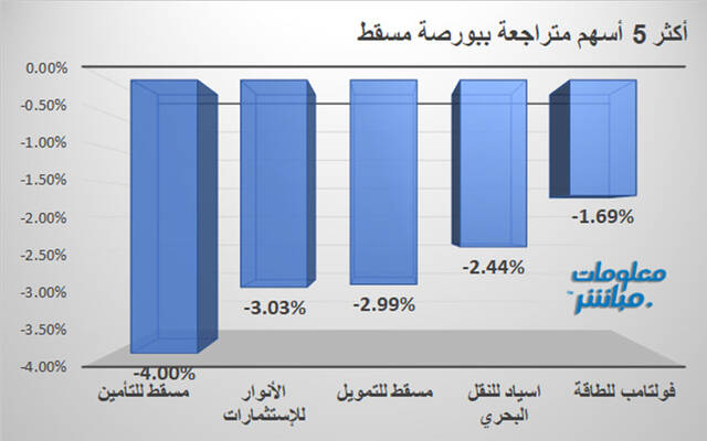 الأسهم المتراجعة في بورصة مسقط