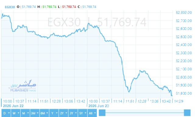 المؤشر الرئيسي للبورصة "EGX30"