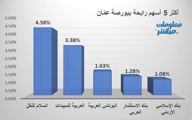 الأسهم المتراجعة في السوق الأول ببورصة عمّان