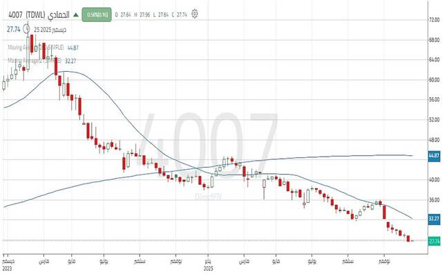 حركة أداء شهم شركة الحمادي القابضة