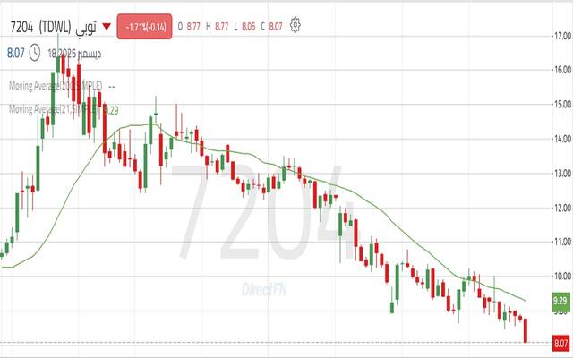 أداء سهم توبي