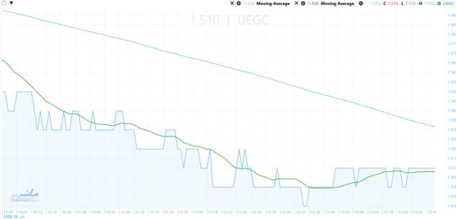 أداء السهم اليومي