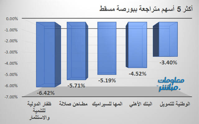 الأسهم المتراجعة في بورصة مسقط