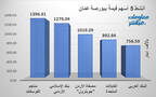 الأسهم الأنشط قيمةَ في بورصة عمَّان