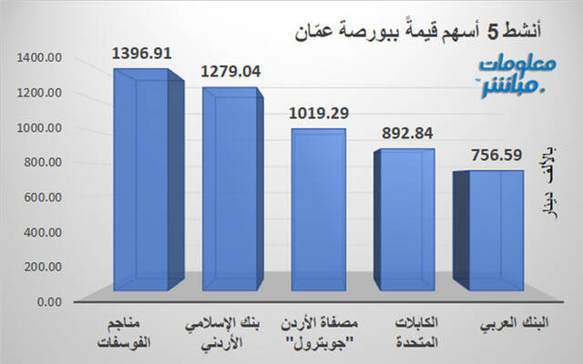 الأسهم الأنشط قيمةَ في بورصة عمَّان