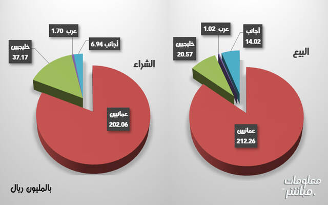 التداولات على صعيدي الشراء والبيع