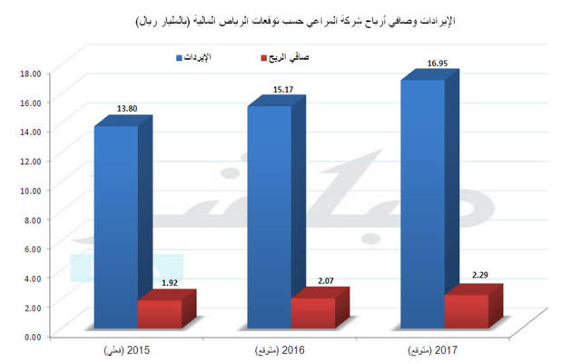 الرياض المالية تتوقع أرباح "المراعي" بالربع الثاني وتحدد السعر المستهدف