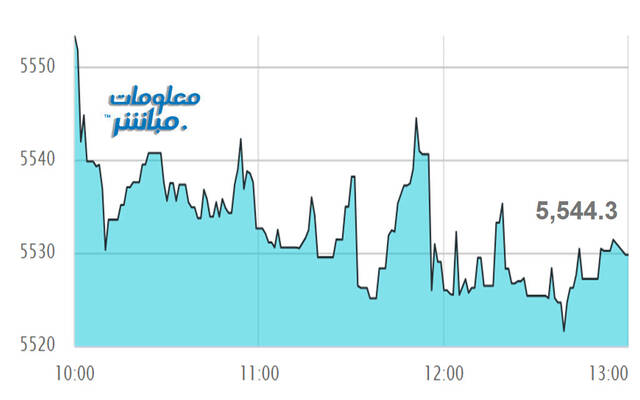 أداء مؤشر مسقط 30 في نهاية التعاملات