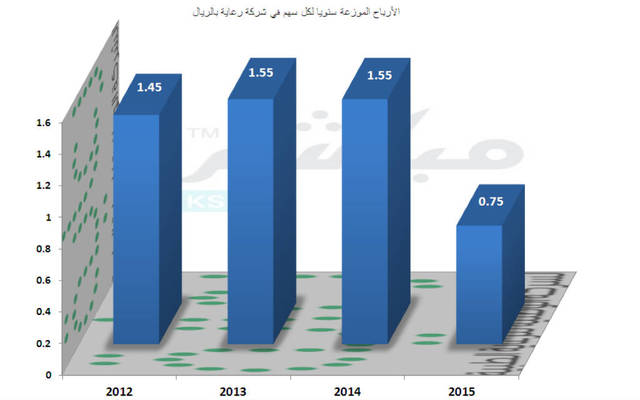 تمثل التوزيعات 7.5% من رأس المال