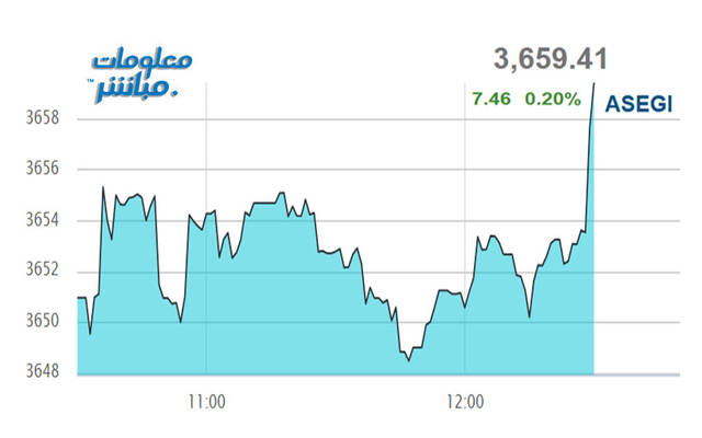 أداء المؤشر العام لبورصة عمّان