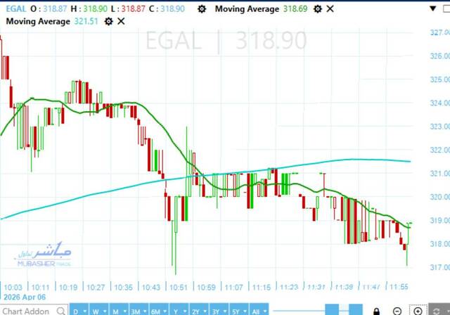 Egypt Aluminum stock eyes record high on strong momentum