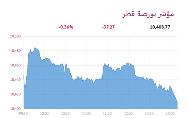 المؤشر العام لبورصة قطر