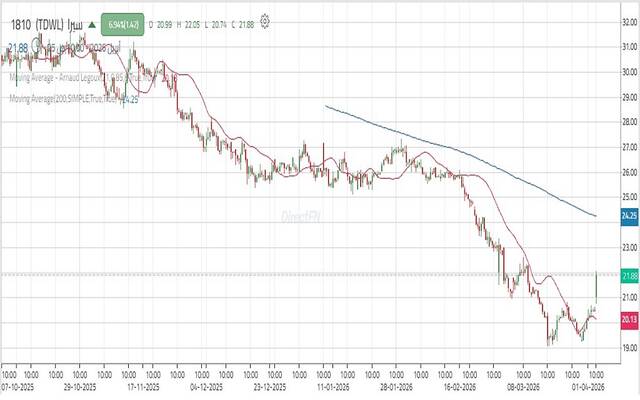 حركة أداء سهم مجموعة سيرا القابضة "سيرا"
