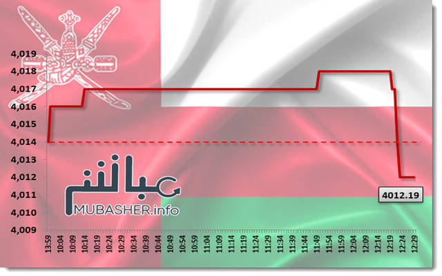 أسهم المالي والصناعة تتراجع بمؤشر مسقط عند الإغلاق