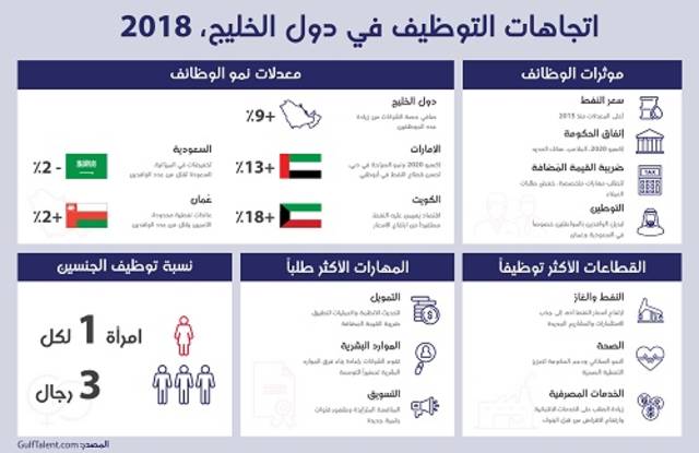 استطلاع - الدول الخليجية الأكثر توظيفاً خلال 2018