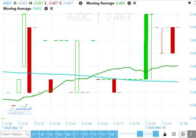 AIDC stock tests key resistance at EGP 0.33 amid improving volumes