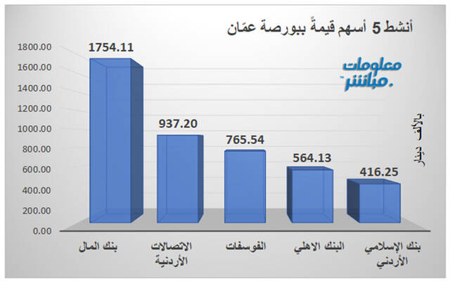 الأسهم الأنشط قيمةً ببورصة عمّان