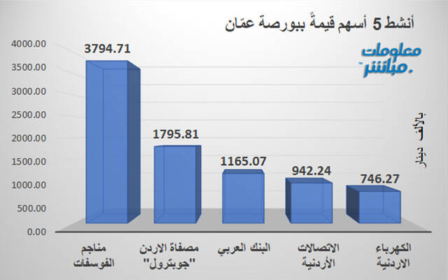 الأسهم الأنشط قيمةَ في بورصة عمَّان