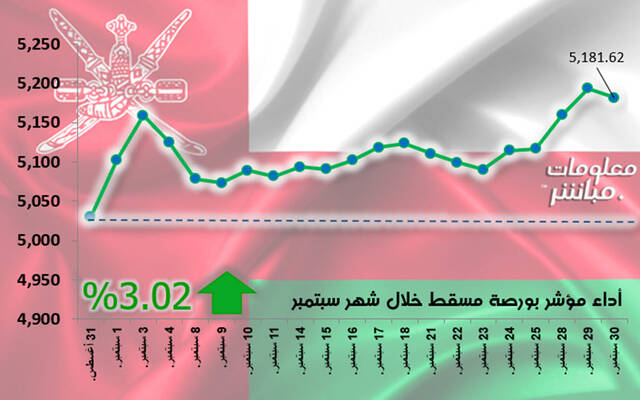 أداء مؤشر بورصة مسقط خلال شهر سبتمبر