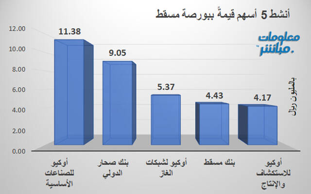 الأسهم الأنشط قيمةً في بورصة مسقط