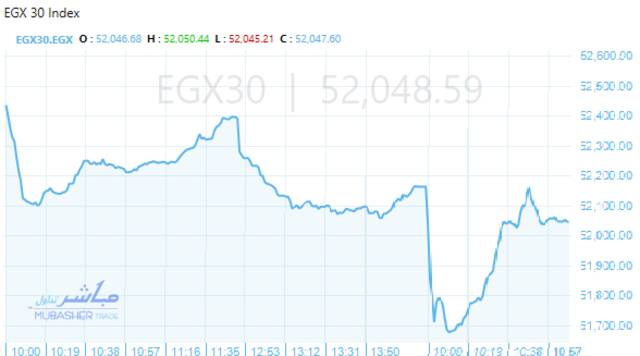 المؤشر الرئيسي للبورصة "EGX30"