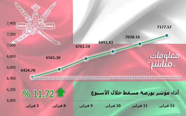 أداء مؤشر مسقط 30 خلال أسبوع
