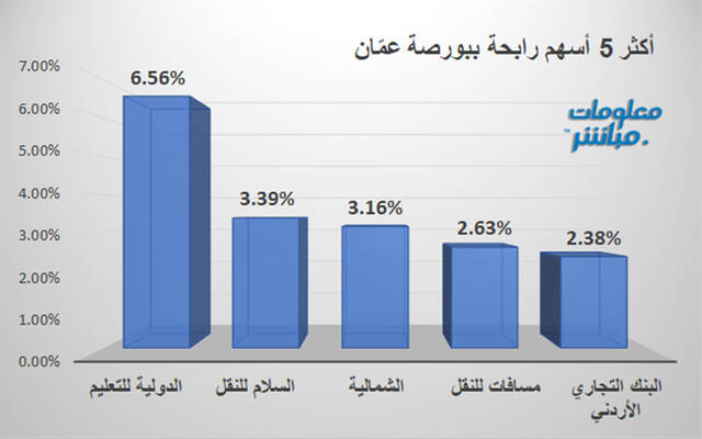 الأسهم الرابحة في بورصة عمَّان